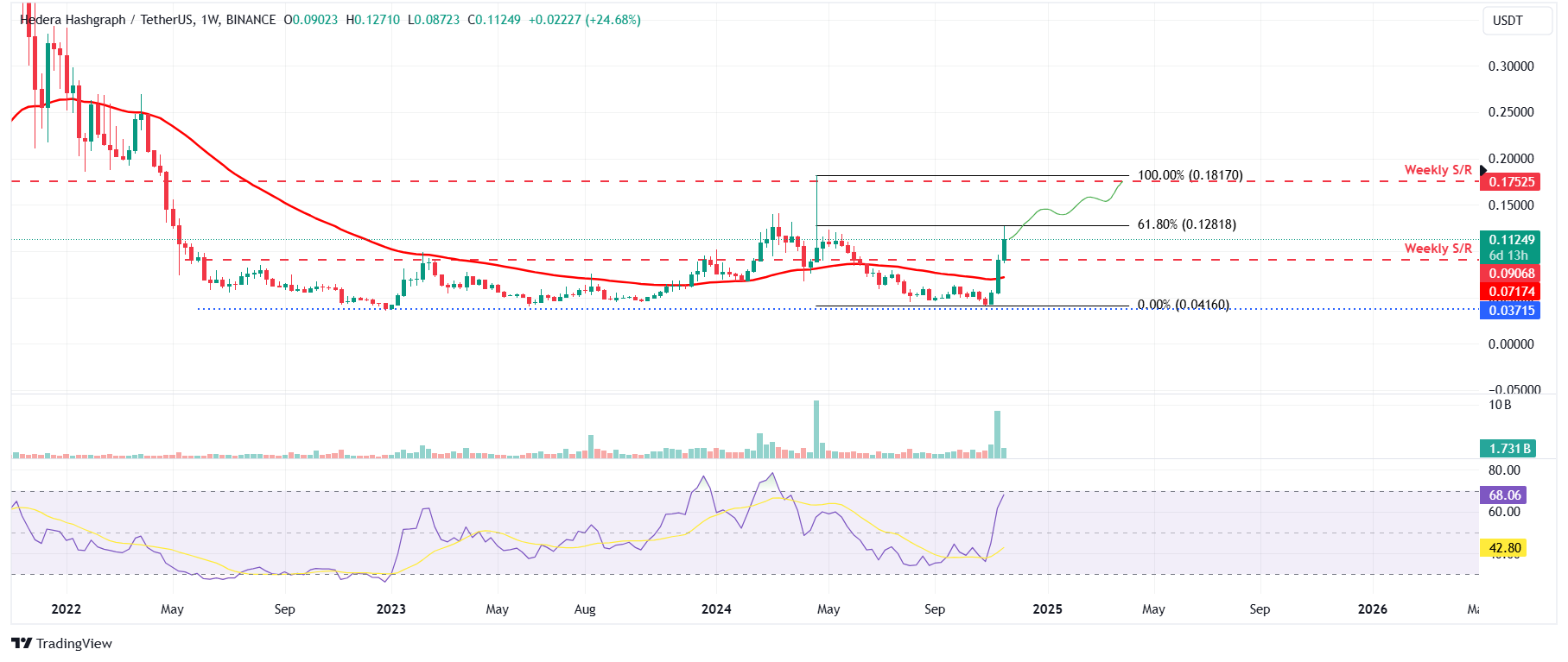 HBAR/USDT weekly chart