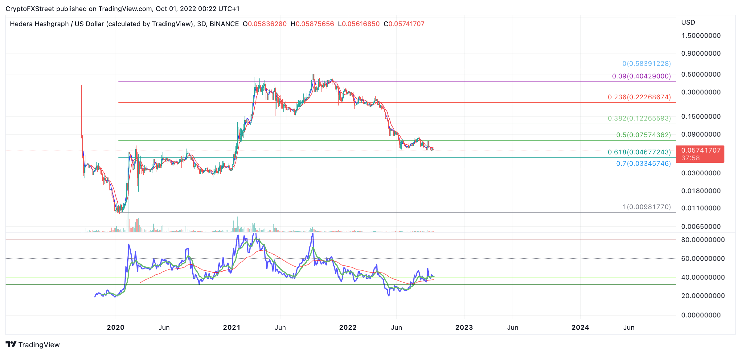 HBAR/USD./9/30/22