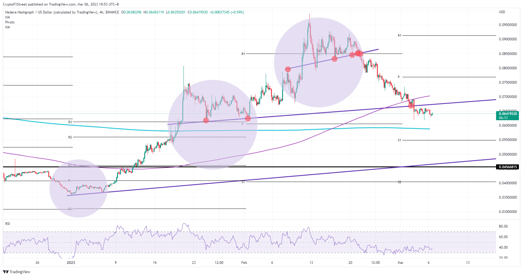 HBAR/USD 4H-chart    