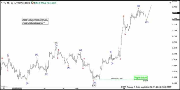 Copper Intraday Chart