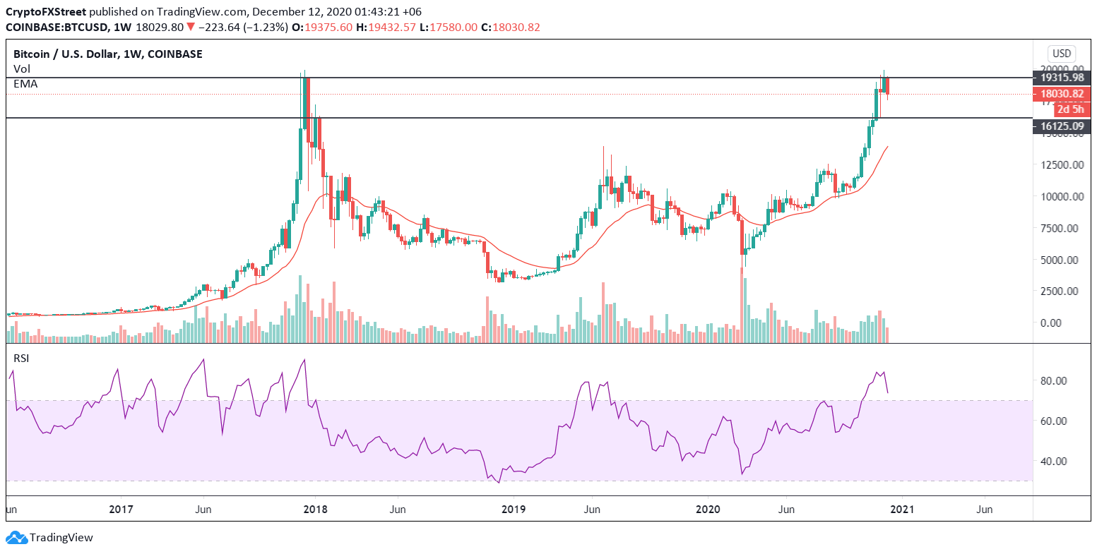 BTC/USD weekly chart