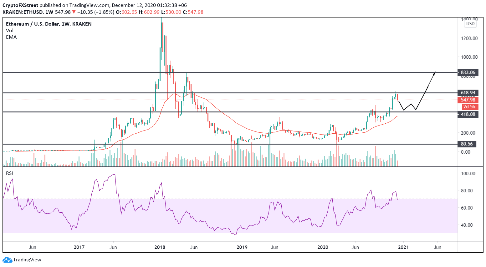 ETH/USD weekly chart