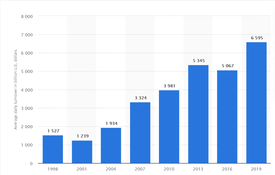 Daily turnover in the global Forex market