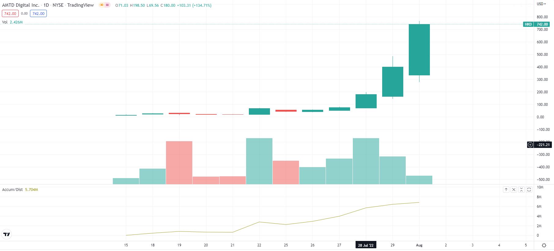 AMTD Digital stock skyrockets 21,000%, overtaking Costco, thanks