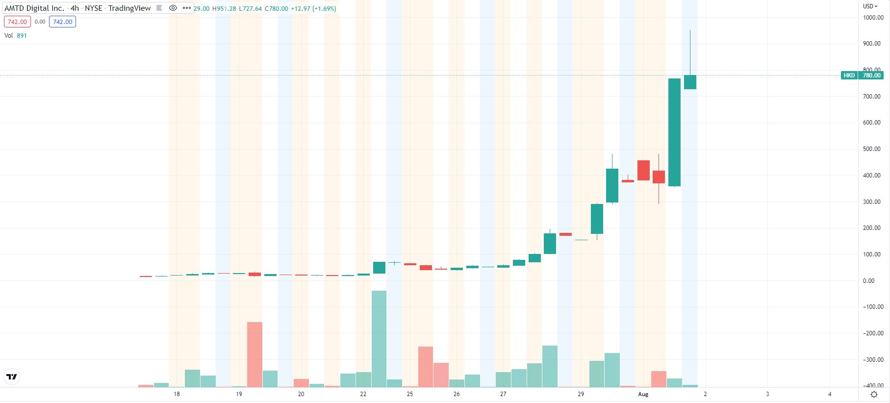 AMTD Digital (HKD) stock skyrockets over 100%, no idea why