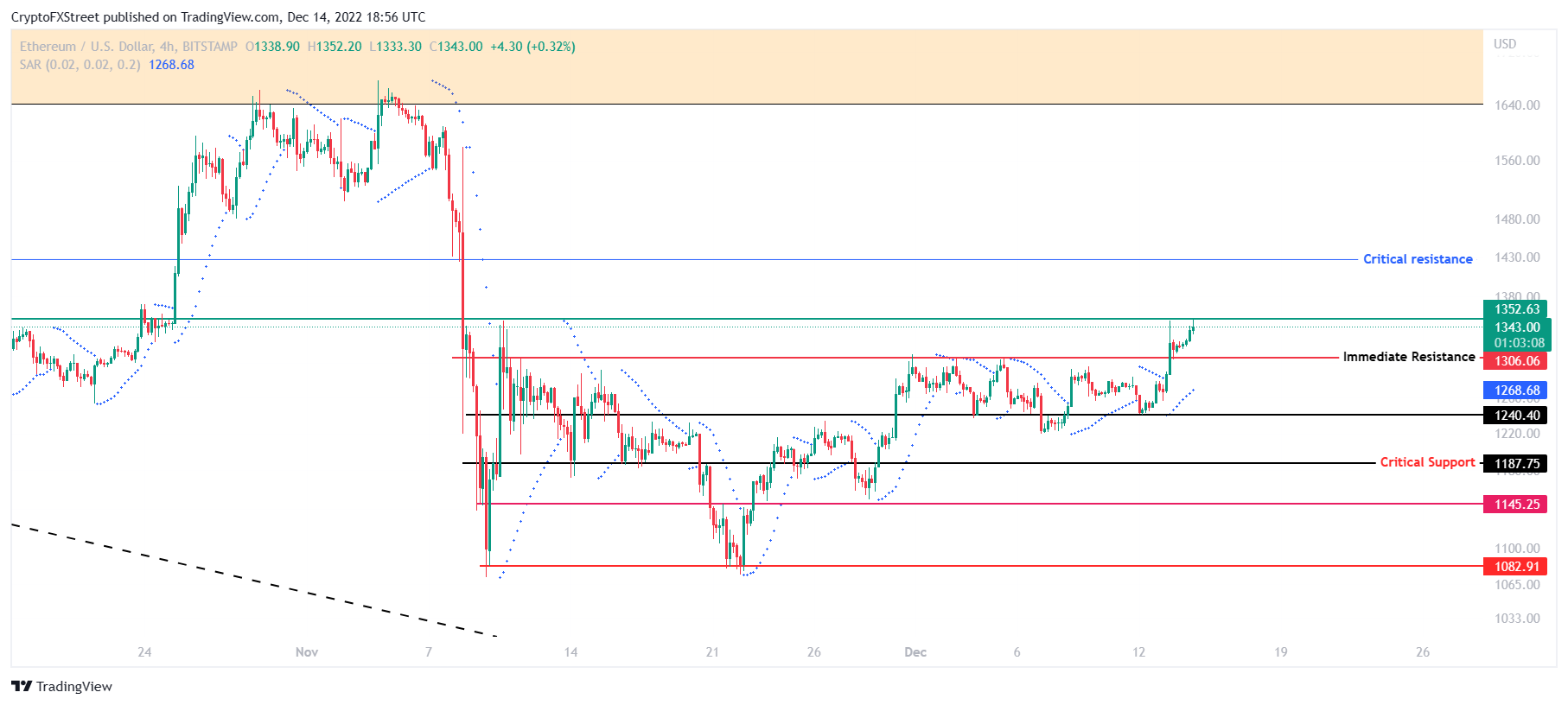 以太坊价格目标为 1,400 美元，因为 PayPal 与 MetaMask 携手改善 ETH 转账