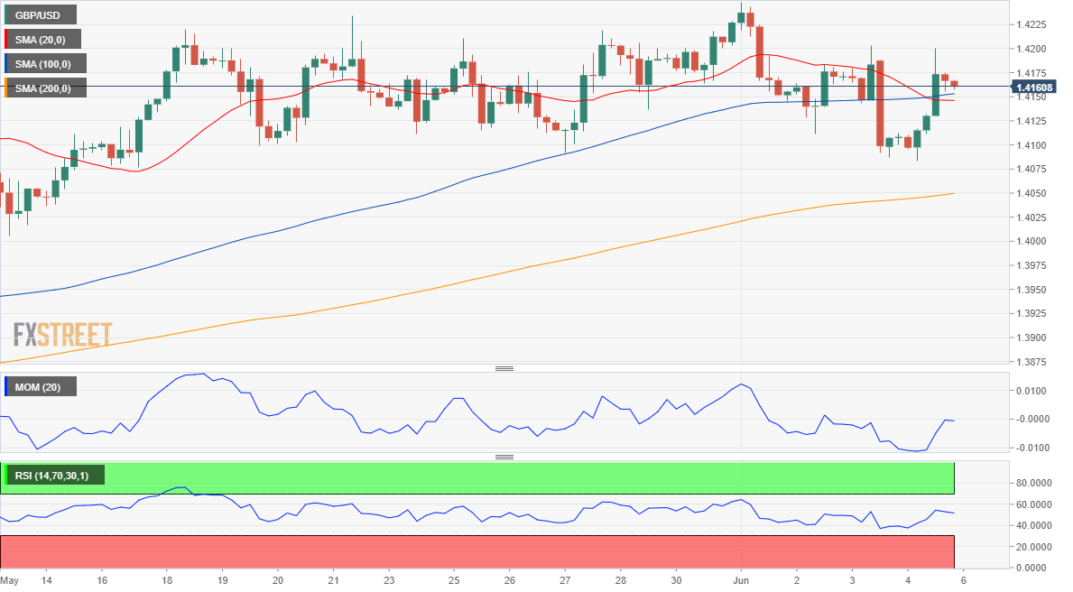 Pound Sterling Price News And Forecast Gbp Usd Offers A Neutral Stance In The Near Term