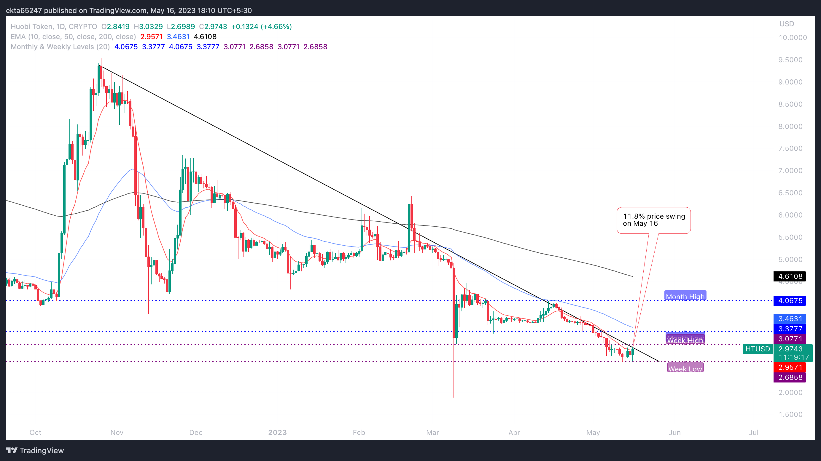 HT one-day price chart