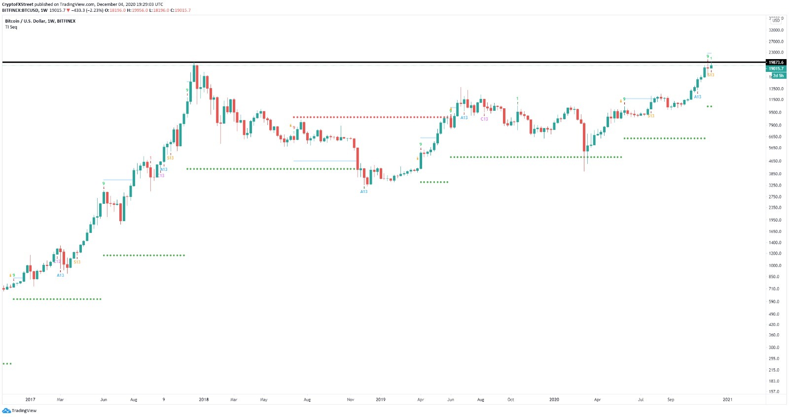 btc price