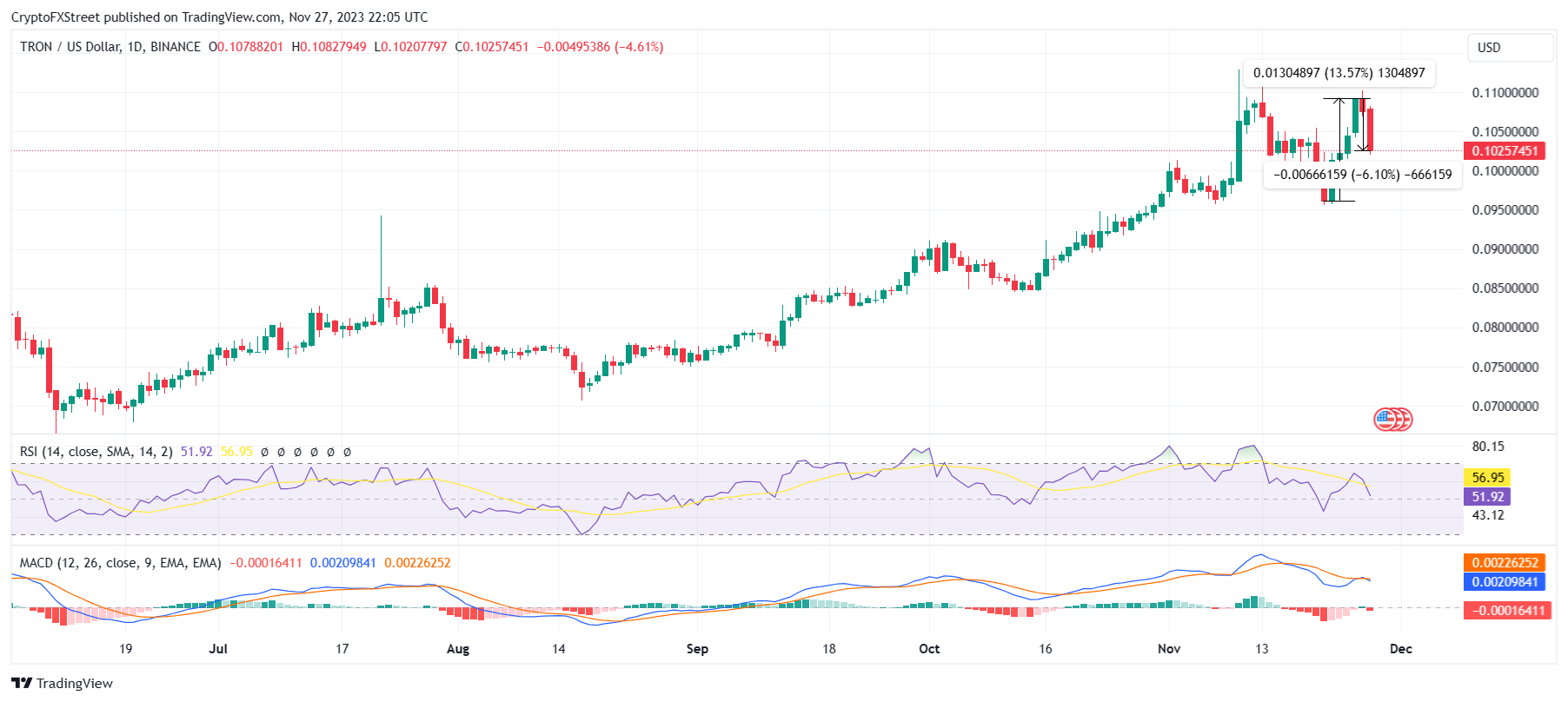 TRX/USD 1-day chart