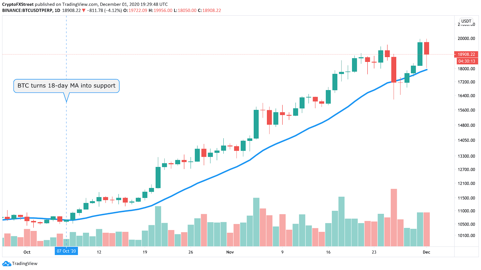 BTC/USD daily chart