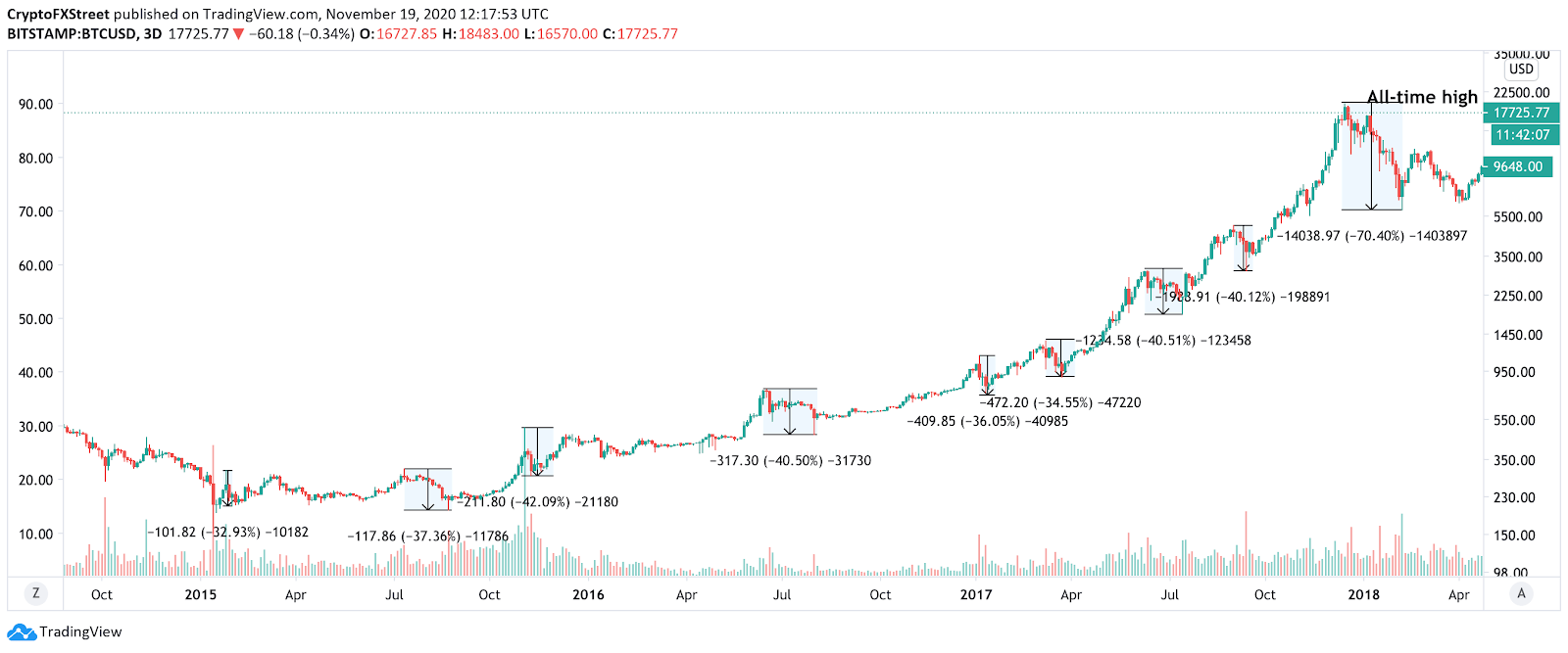 BTC/USD chart showing previous dips