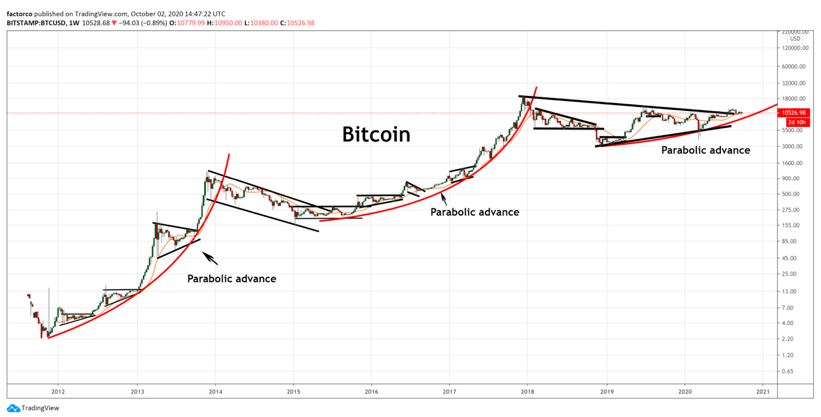 Bitcoin parabolic cycles