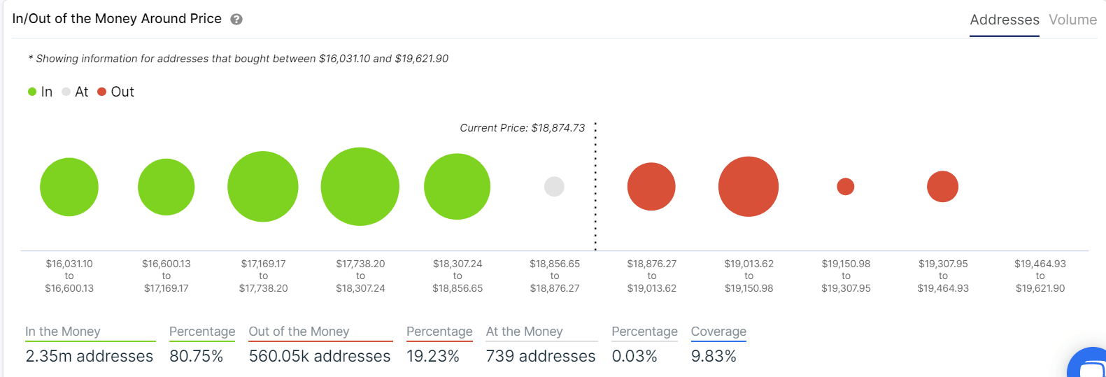 IntoTheBlock's "In/Out of the Money Around Price" (IOMAP) model