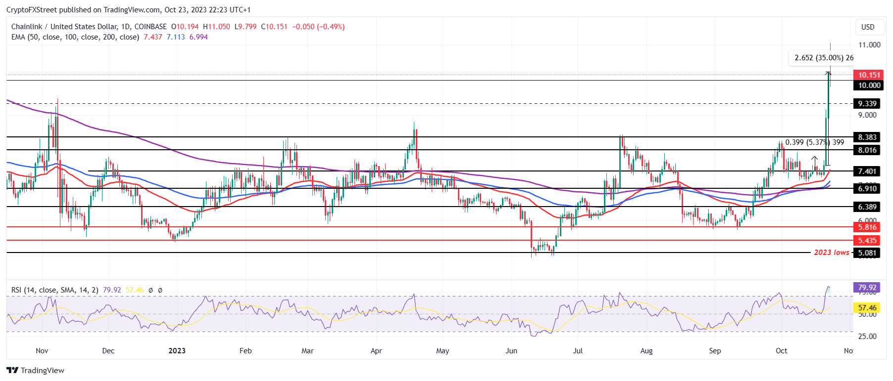 LINK/USD 1-day chart