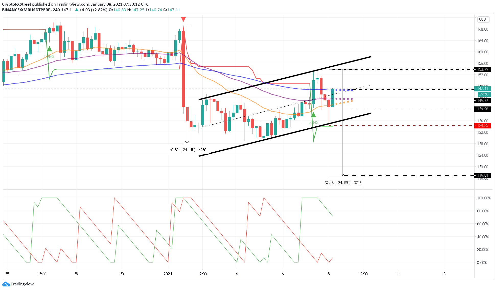 Monero price US dollar chart