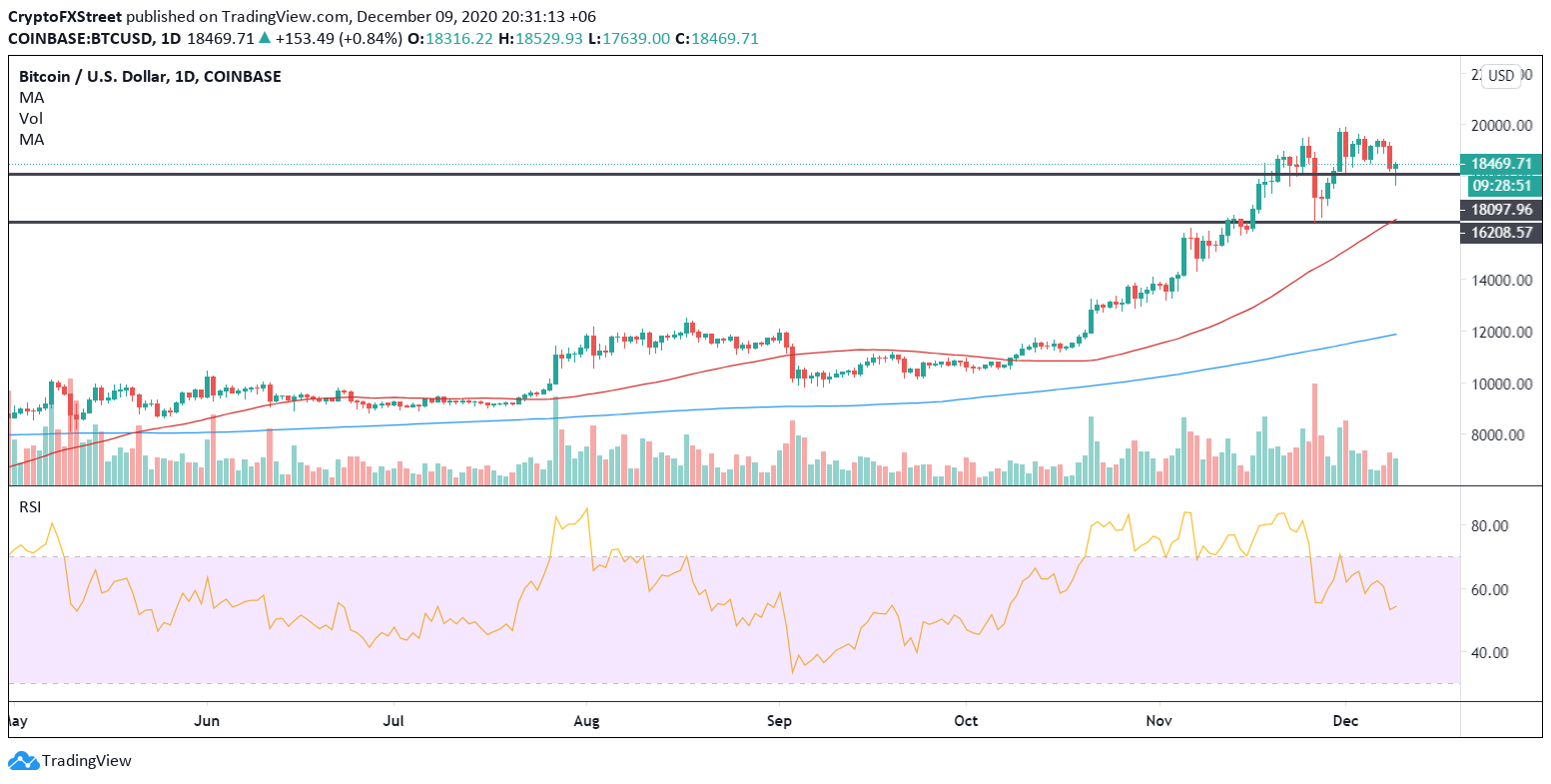 BTC/USD Daily Chart