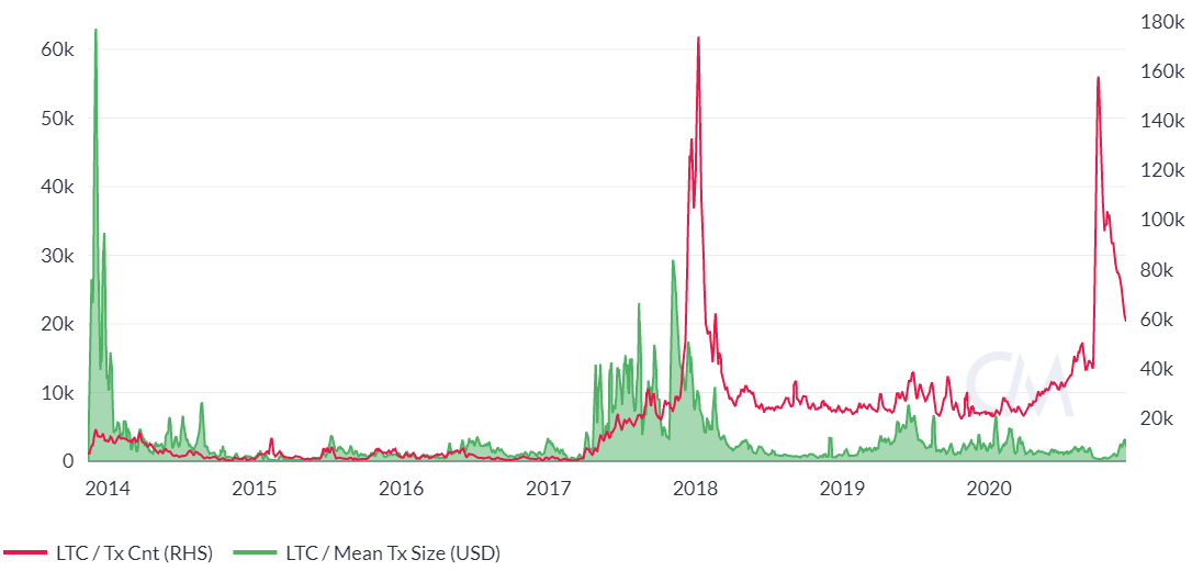 LTC Transaction rate