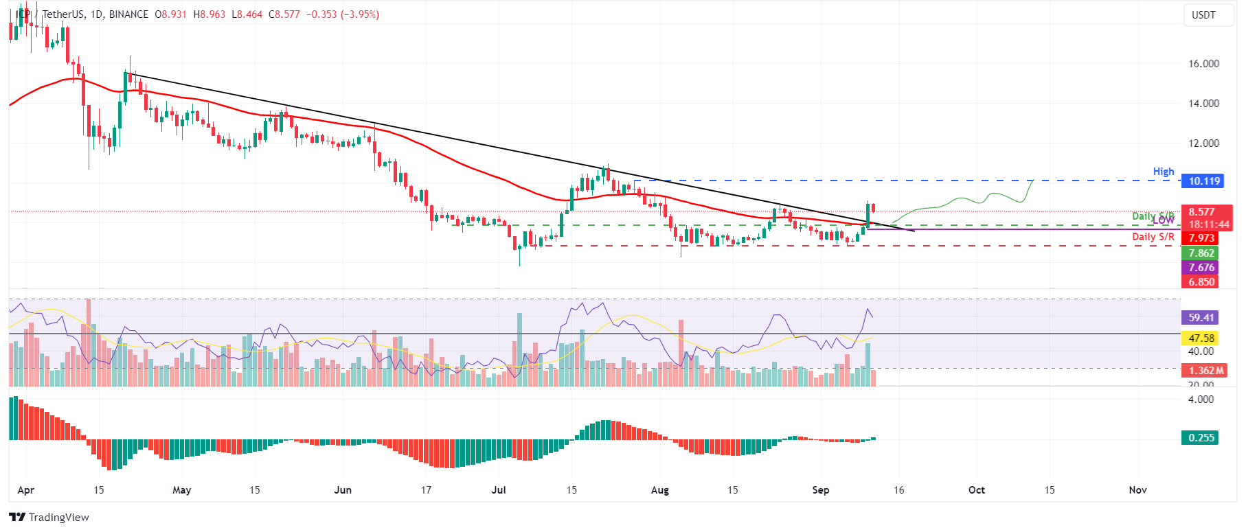 ICP/USDT daily chart