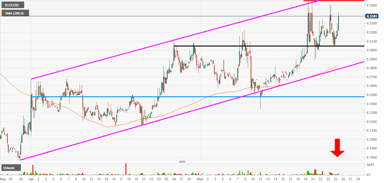 ICON ICX/USD pushed 180% higher in 73 days