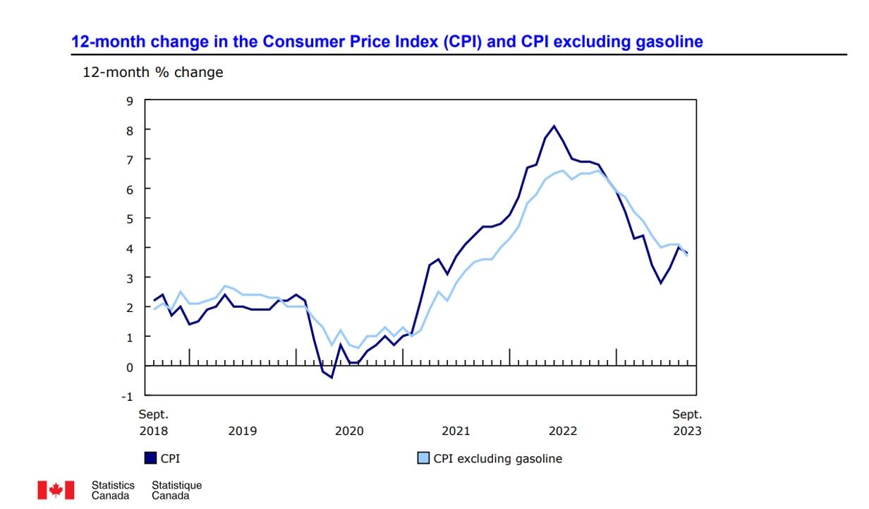 CANADA CPI