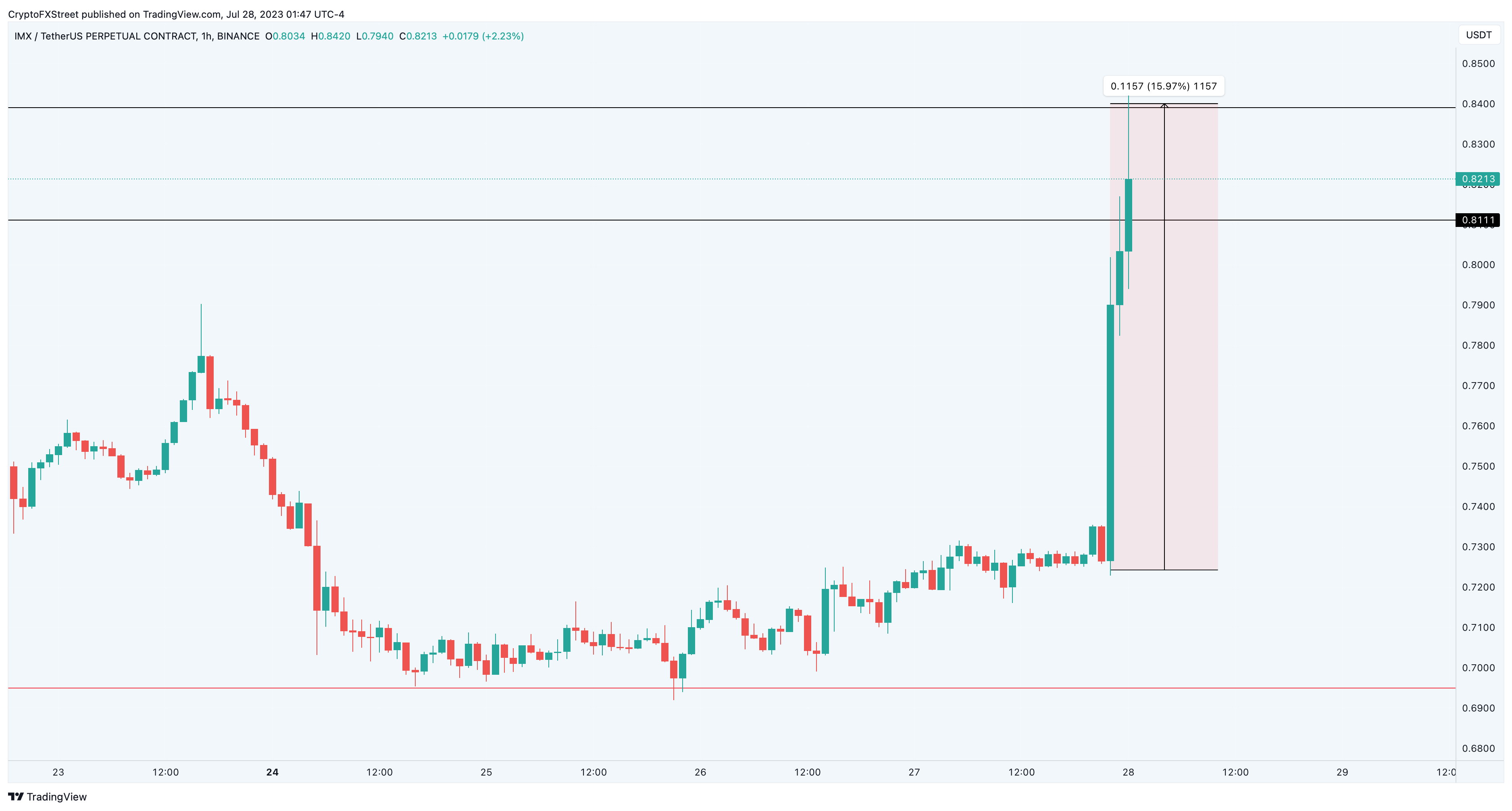 IMX/USDT 1-hour chart