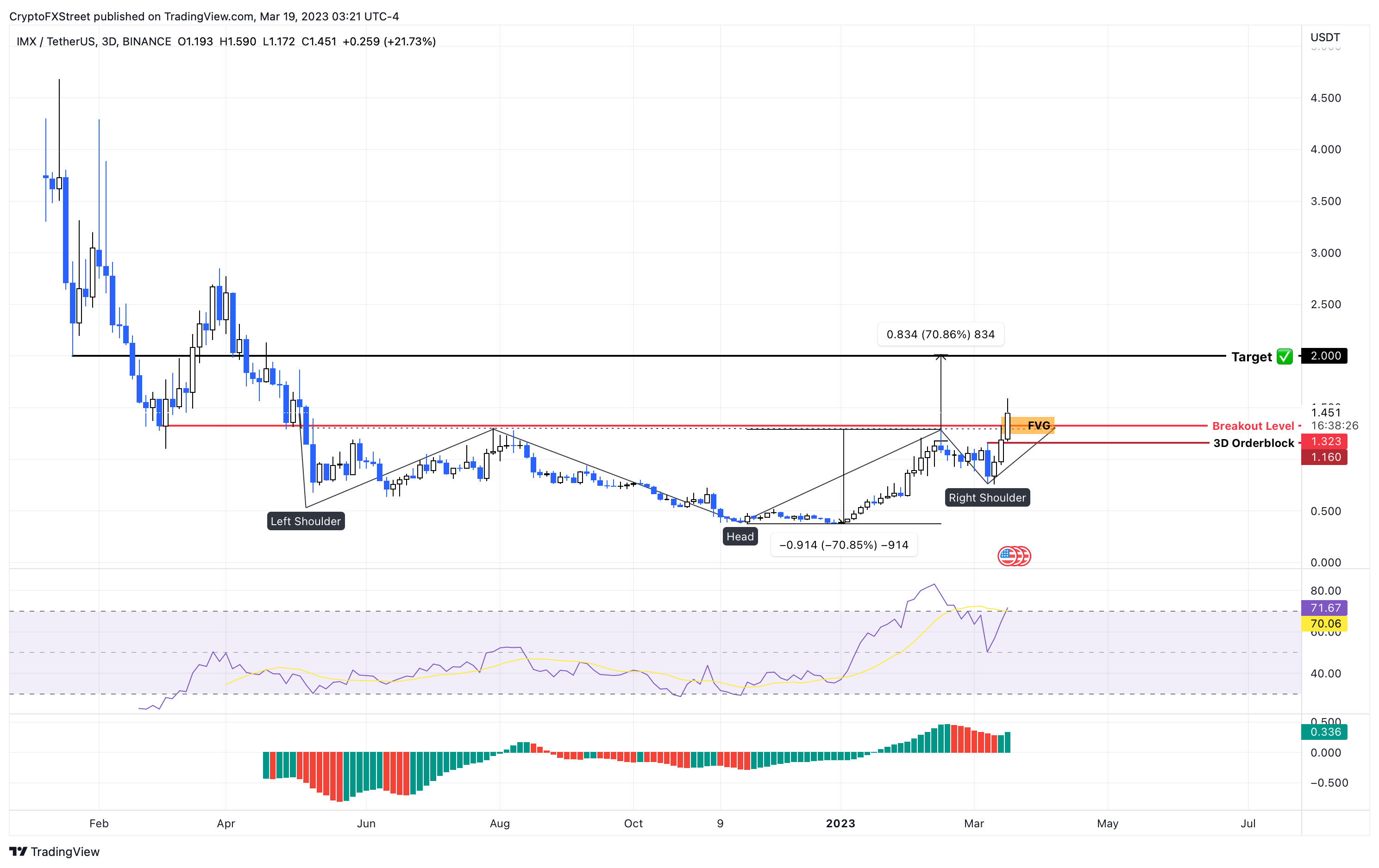 IMX/USDT 3D price chart