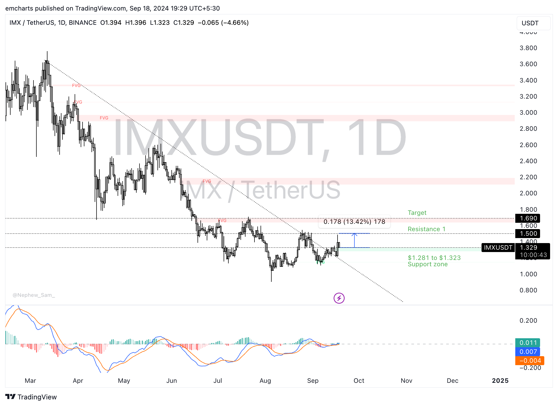 Biểu đồ hàng ngày IMX/USDT