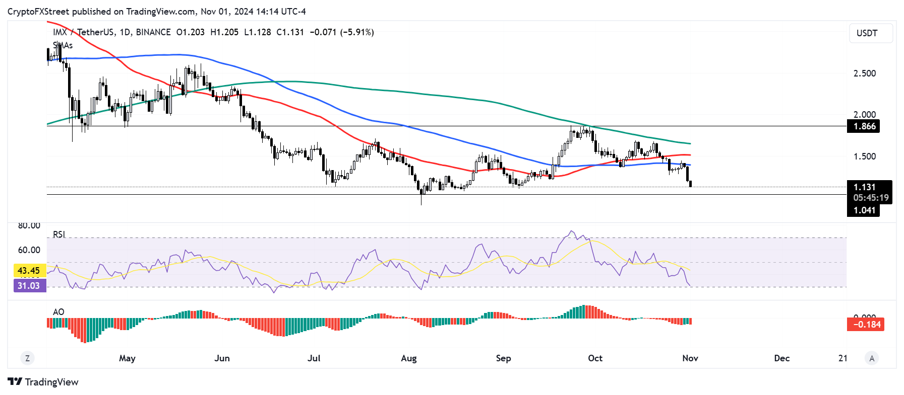 IMX/USDT daily chart