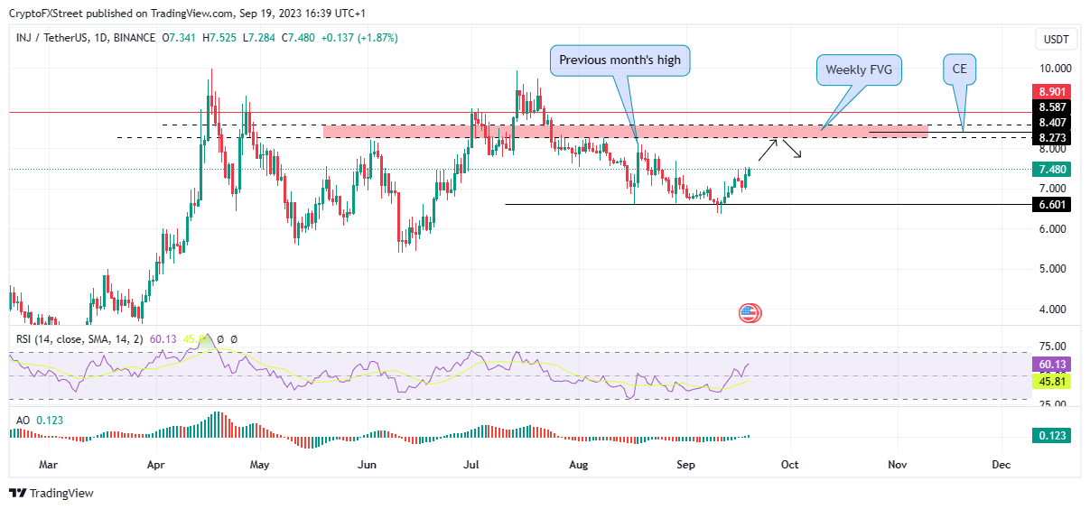 Injective price could rise 10% before shorts have a field day