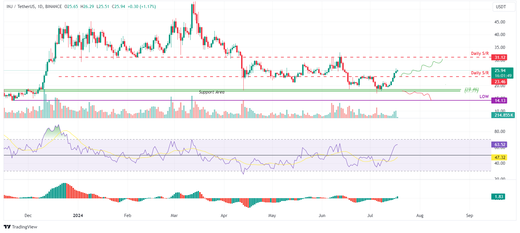 INJ/USDT daily chart