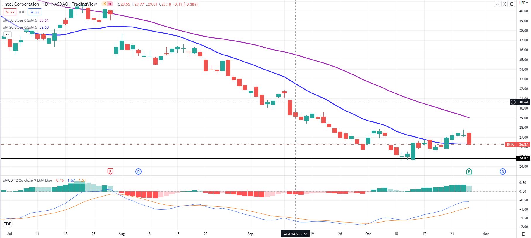 INTC stock daily chart shows clear downtrend