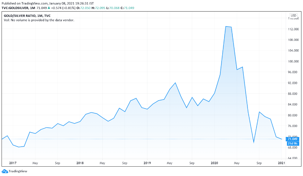 Gráfico de relación de precios de oro / plata