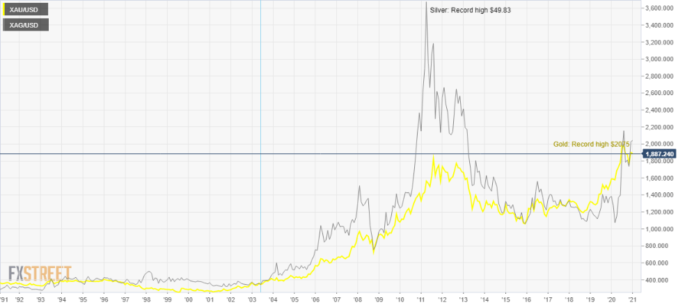 Silver and Gold price chart comparison