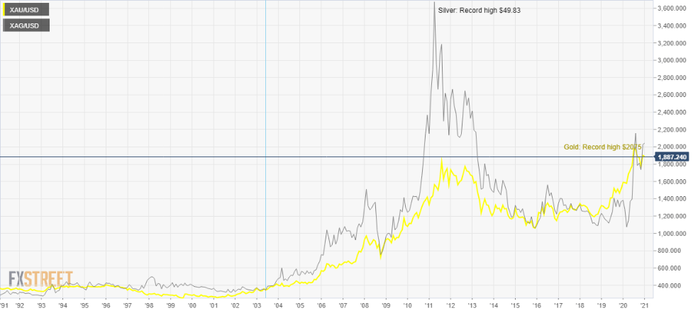 Comparación del gráfico de precios de plata y oro