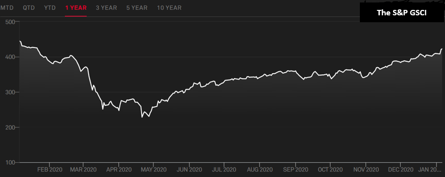 Índice S&P 500 GSCI