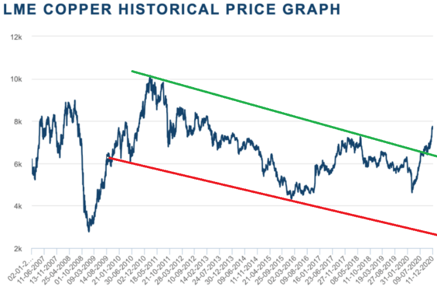 Copper price chart