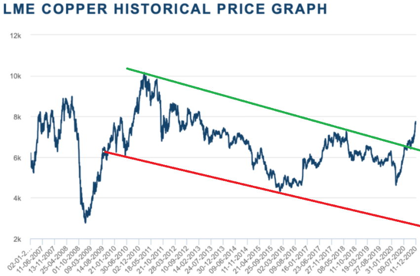 Gráfico de precios del cobre