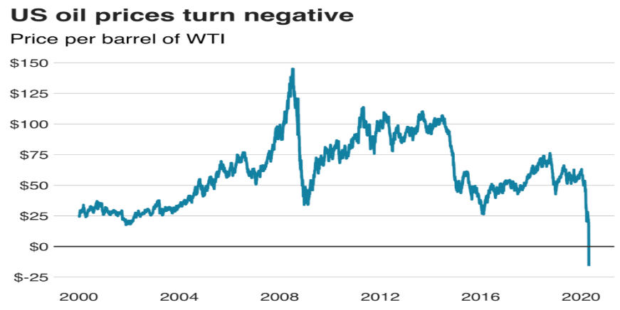 Gráfico de precios del petróleo WTI de EE. UU.