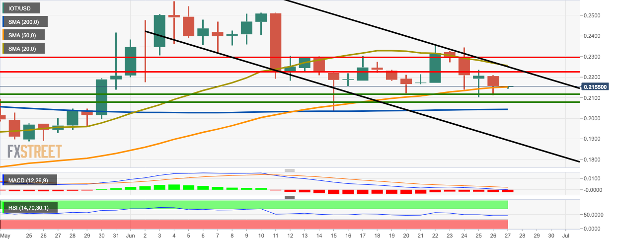 IOT/USD daily chart