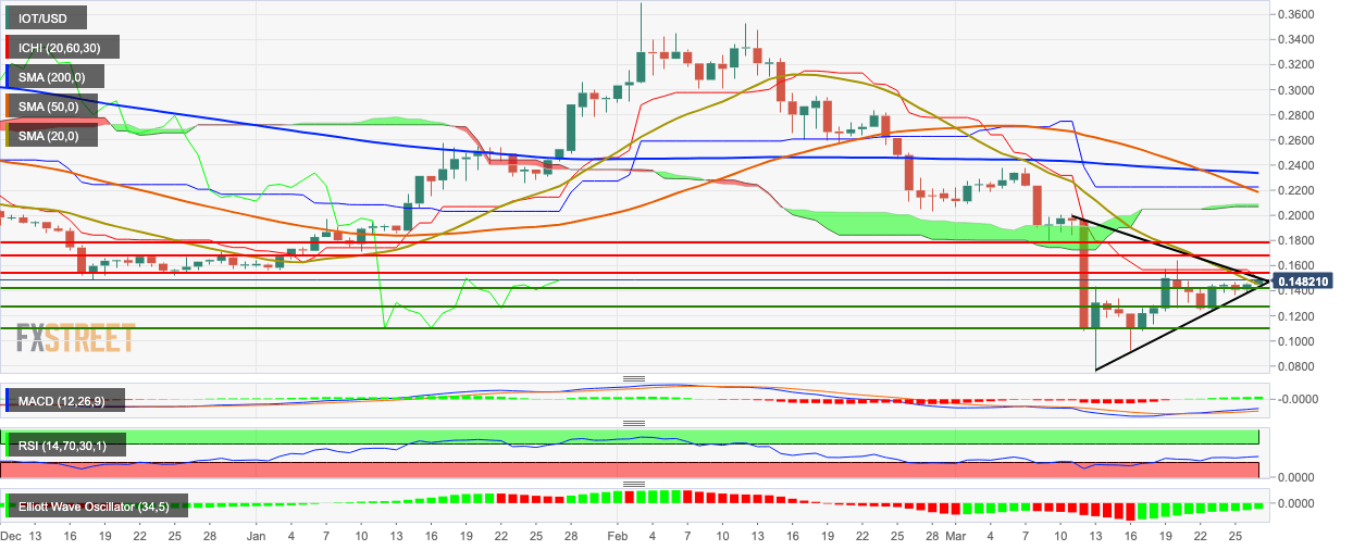 IOT/USD daily chart