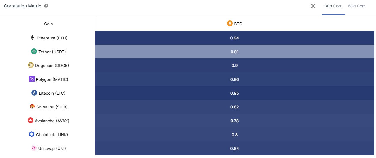 Bitcoin correlation cheat sheet for portfolio diversification