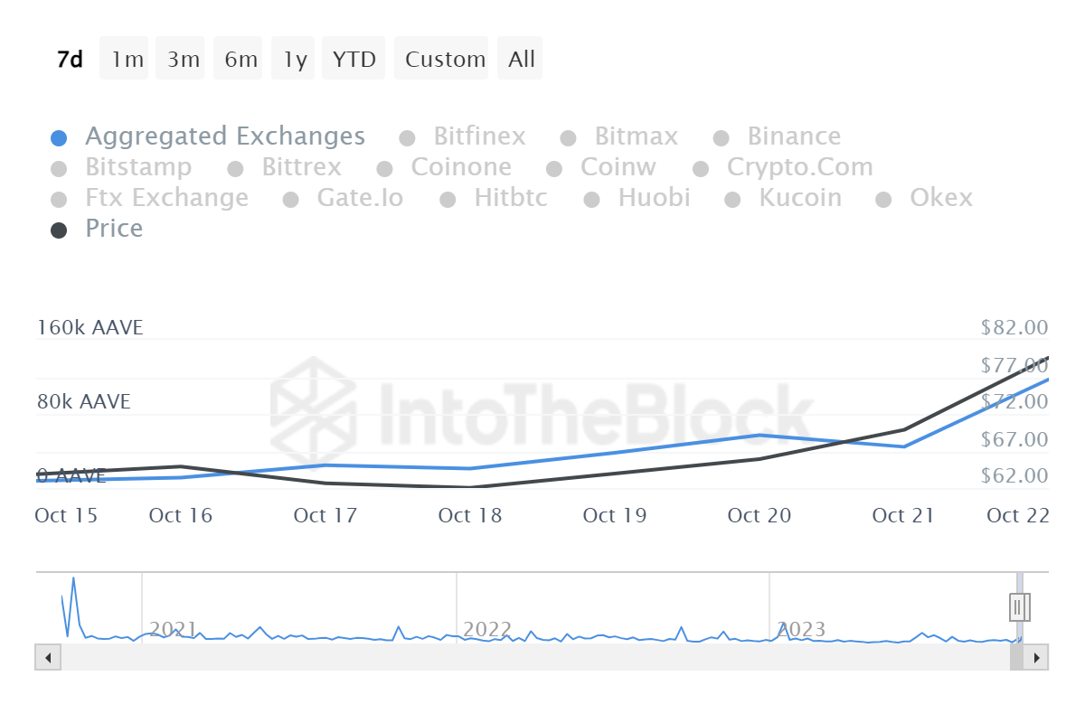 AAVE exchange inflows