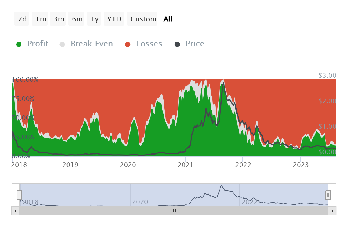 Cardano investors at a loss