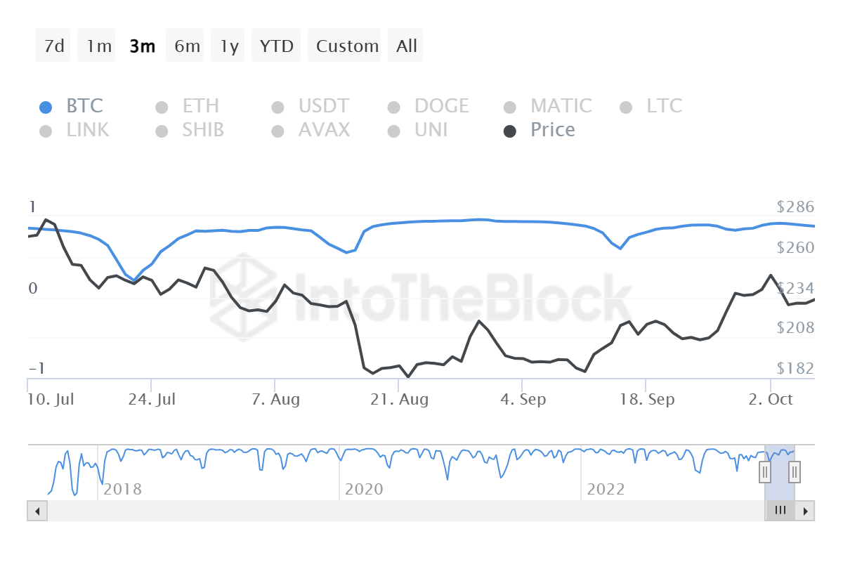 Bitcoin Cash correlation with Bitcoin