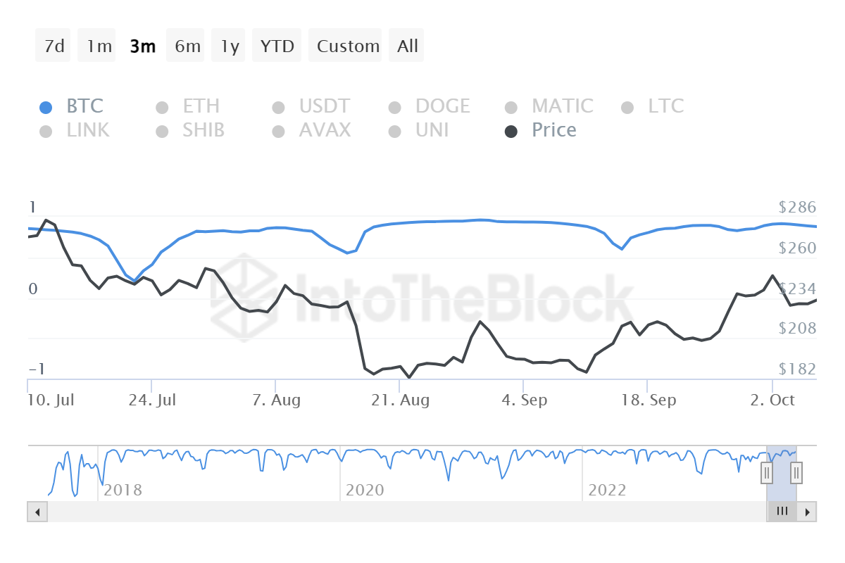 Кореляція Bitcoin Cash з Bitcoin