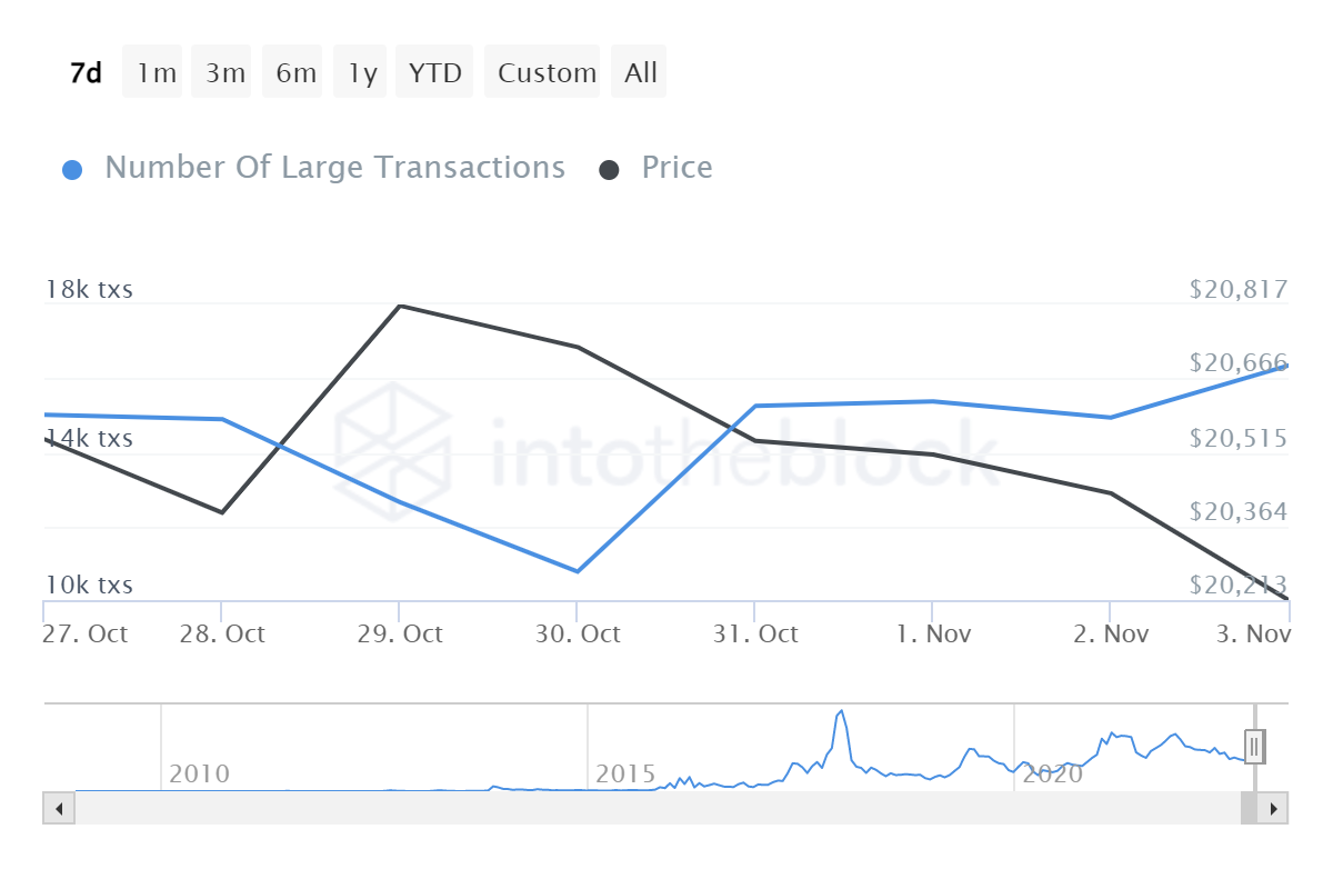 BTC large transactions chart