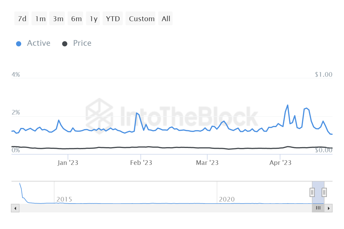 Dogecoin active address ratio