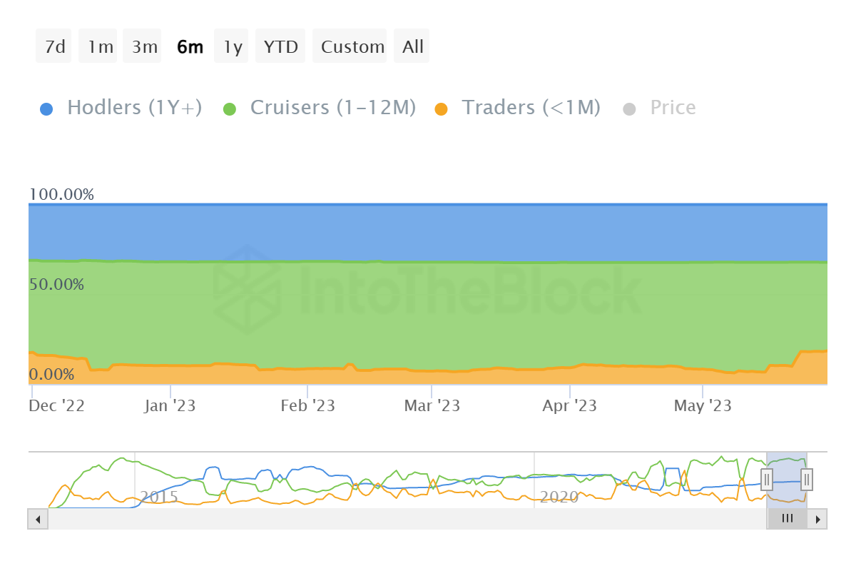 Dogecoin supply distribution by time held