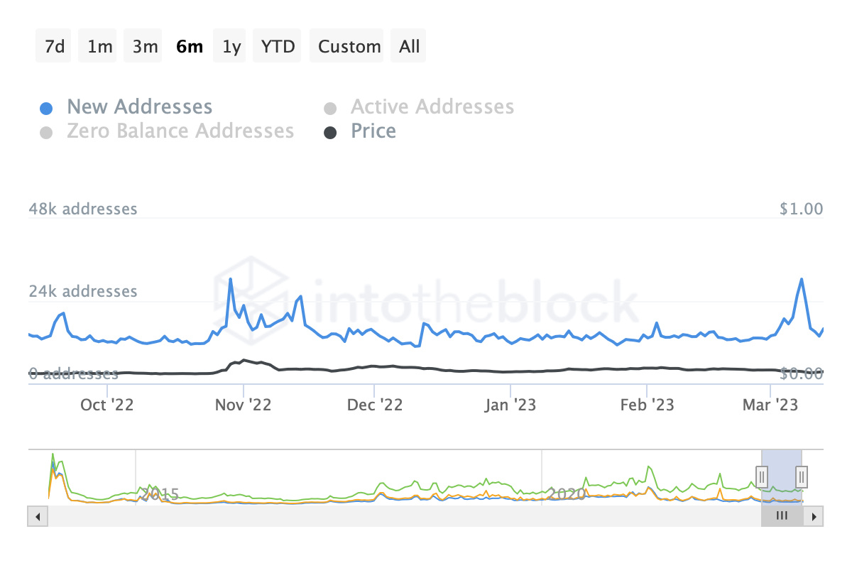 DOGE new addresses 